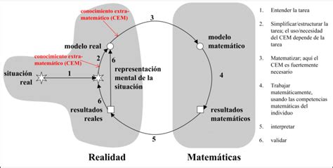 Ciclo De Modelización Matemática Desde La Perspectiva Cognitiva Download Scientific Diagram