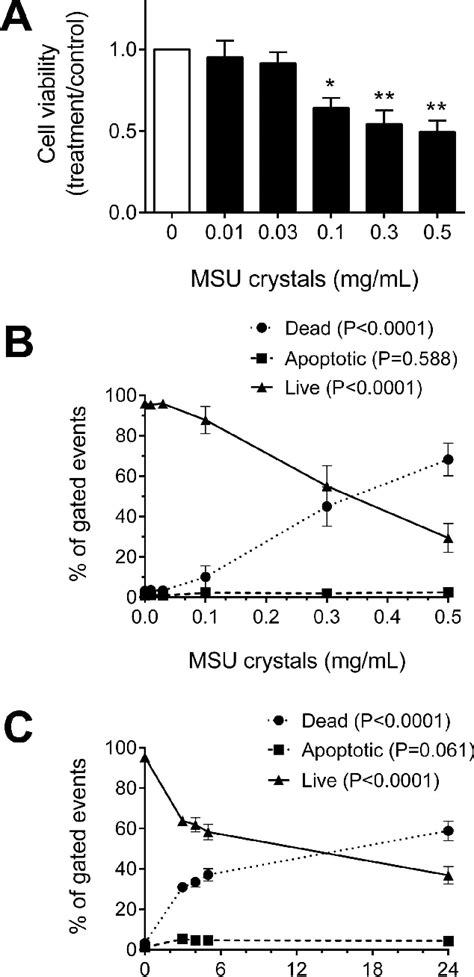 Figure From The Effects Of Monosodium Urate Monohydrate Crystals On