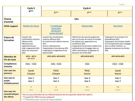 Attendus de Fin de Cycle ppt télécharger