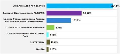 Encuestas Revelan El Candidato Presidencial Del Prm Luis Abinader Es El Favorito Para El 2020