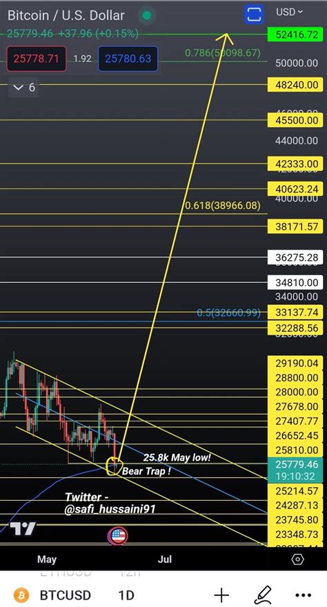 Syed Hussaini Bull On Twitter Btc On The Daily Is Still In A