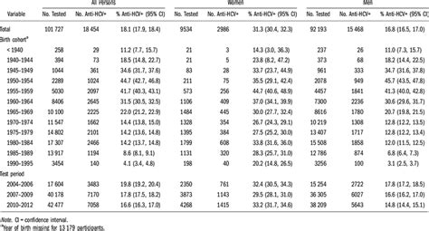 Total And Sex Specific Hcv Antibody Anti Hcv Prevalence Among Download Table