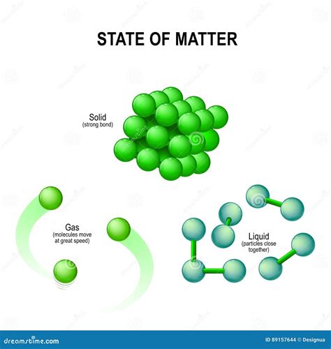 Estados Del Agua Estructura Molecular Ilustraci N Del Vector