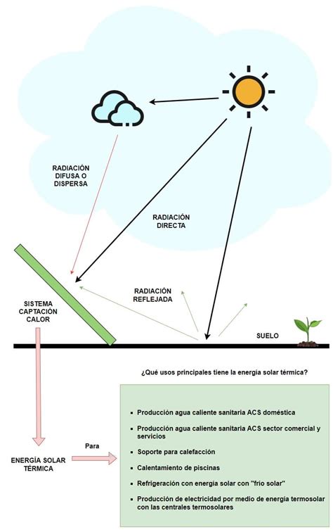 Energ A Solar T Rmica Qu Es Y C Mo Funciona Ovacen