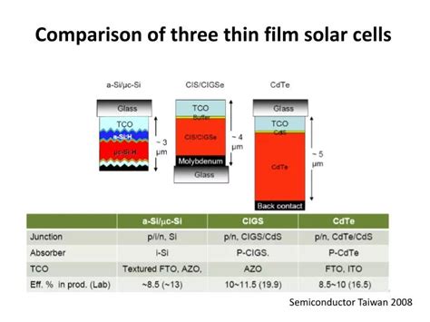 Solar Cells: Thin Film Solar Cells Ppt