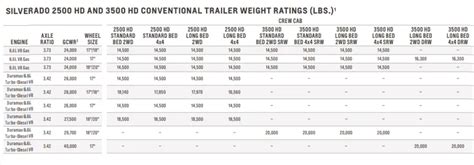 2020 Chevy Silverado 3500 Hd Towing Capacity Full Towing Charts The Car Towing