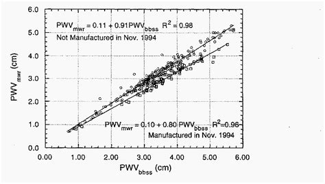 Table 1 From Comparison Of Precipitable Water Vapor Measurements