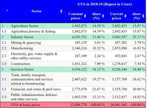 Sectorwise Gdp Figure Of 2018 19