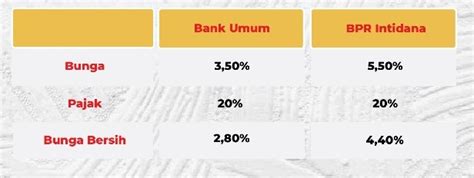 Mengapa Harus Deposito Di Bpr Intidana Bpr Intidana