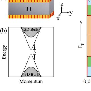 Pdf Critical Behavior And Universal Signature Of An Axion Insulator State