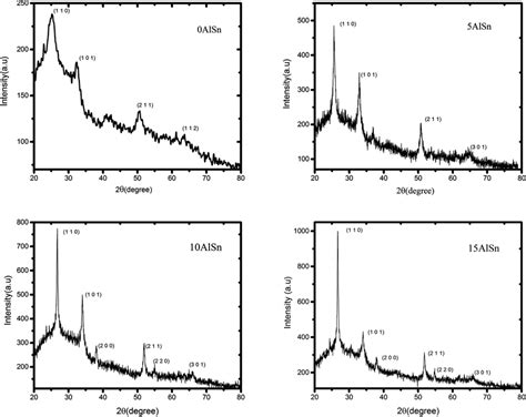 Xrd Spectra Of Undoped And Aluminium Doped Tin Oxide Thin Films By