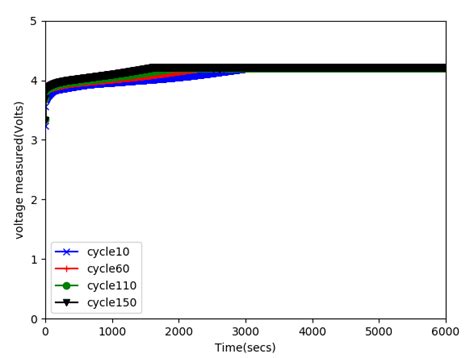 Battery Terminal Voltage And Time Relationship Download Scientific Diagram