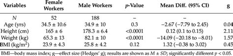 Anthropometric Data Of Subjects By Sex Download High Quality