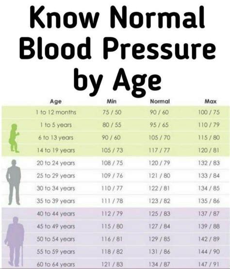 Blood Pressure Chart According To Age