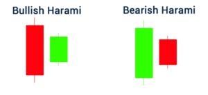 Harami Candlestick Pattern Definition And Strategies Real Trading