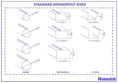 Guide to Standard Downspout Sizes - Homenish