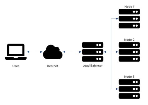 Network Load Balancer Diagram