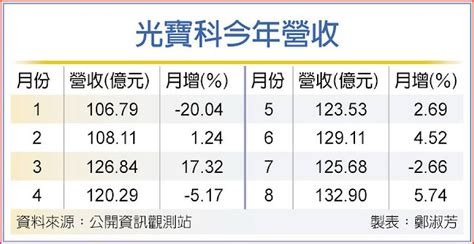 光寶科8月營收 寫今年新高 日報 工商時報