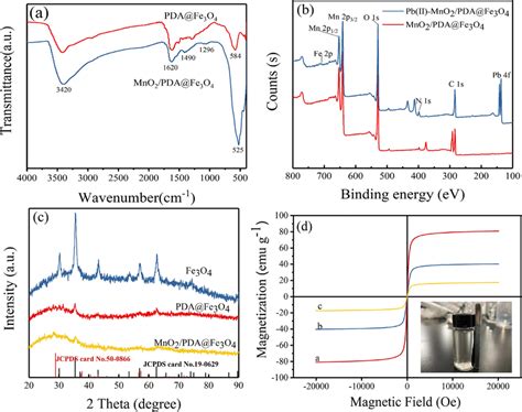 Ft Ir Of Pda Fe O And Mno Pda Fe O A Xps Full Scan Spectra Of The
