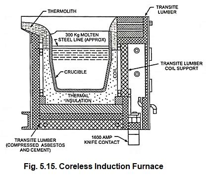 Induction Furnace Definition Types Working Principle And Advantages