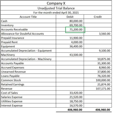 Unadjusted Trial Balance Template