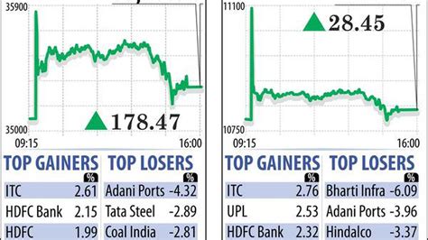 Sensex Nifty Hit Fresh Highs Bank Stocks Drive Rally The Hindu