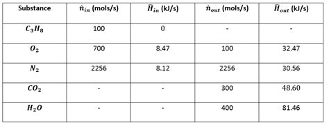 Enthalpy Of Reaction Table