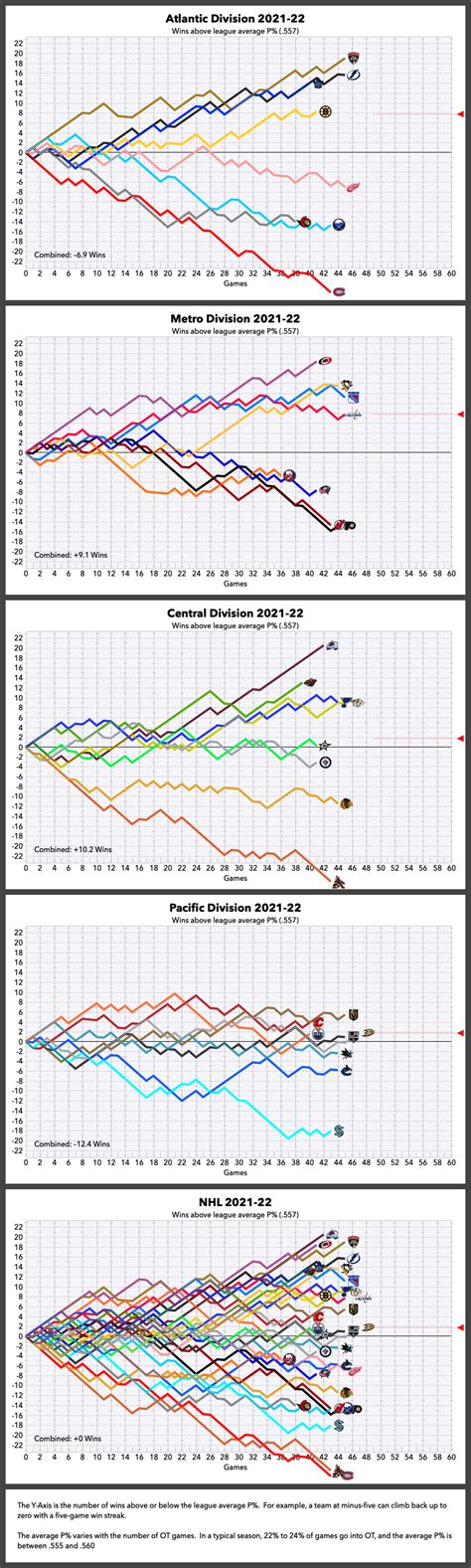 NHL Graphical Standings – Jan 30, 2022 : r/hockey