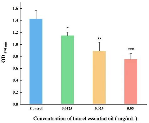 Anti Biofilm Activity Of Laurel Essential Oil Against Vibrio