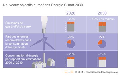 Paquet Énergie Climat quels nouveaux objectifs pour 2030