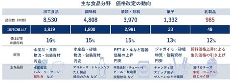 10月の食品値上げは今年最多の6700品目 値上げ率は年内2番目の高さ 値上げラッシュは10月にピークアウトも予断許さず 株式会社帝国