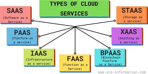 Cloud Service Architecture Components Types