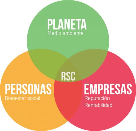 La Importancia De La Responsabilidad Social Corporativa Para El Desarrollo Sostenible