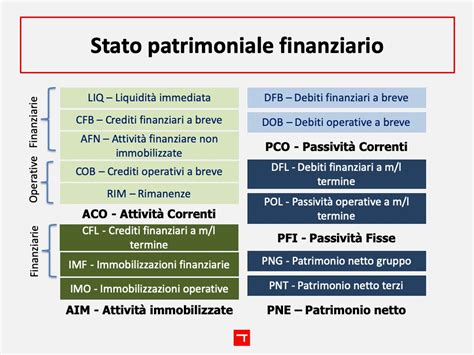 Stato Patrimoniale Riclassificato Finanziario Ragioneria