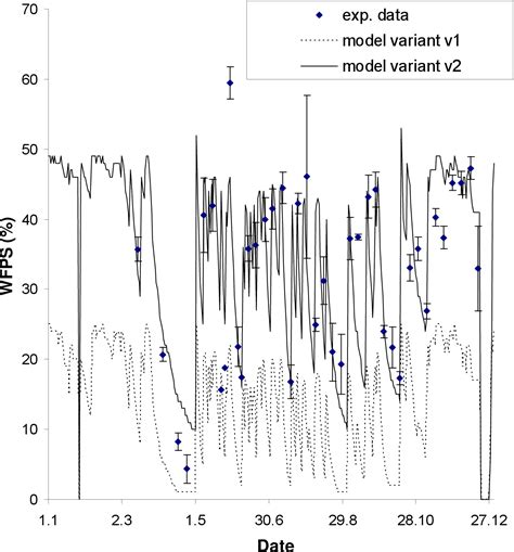 Figure From Effects Of Different Long Term Fertilization Strategies