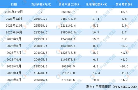 2024年1 2月全国锂离子电池产量数据统计分析 中商情报网