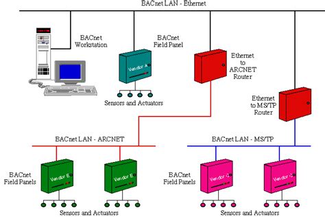 Bacnet Là Gì Tìm Hiểu Tổng Quan Về Giao Thức Bacnet