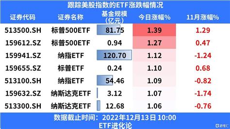 隔夜美股三大股指低开高走，标普500etf、纳指etf上涨美国对市场指数