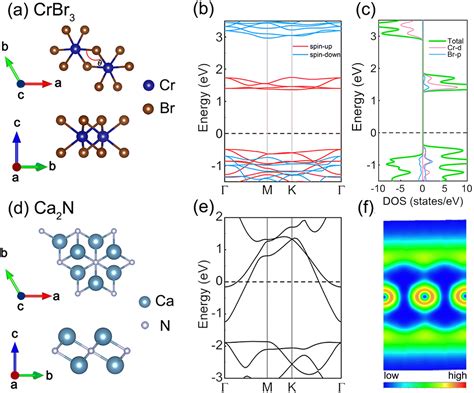 Magnetic Phase Transition Regulated By An Interface Coupling Effect In Crbr 3 Electride Ca 2 N