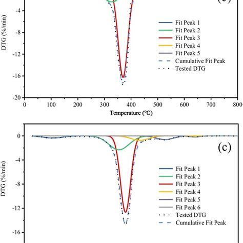 Dtg Curves And Sub Peaks Of Coal Samples A Unoxidized B 100 ℃ O C Download Scientific