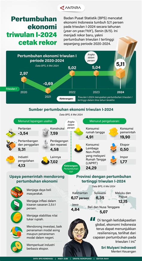 Pertumbuhan Ekonomi Triwulan I Cetak Rekor Infografik Antara News