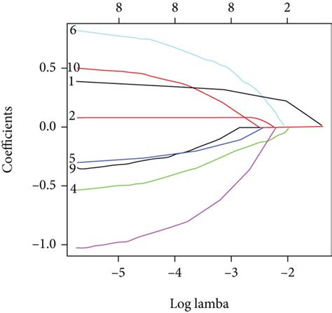 Prognostic Signature Was Constructed Using The Tcga Paad Cohort A