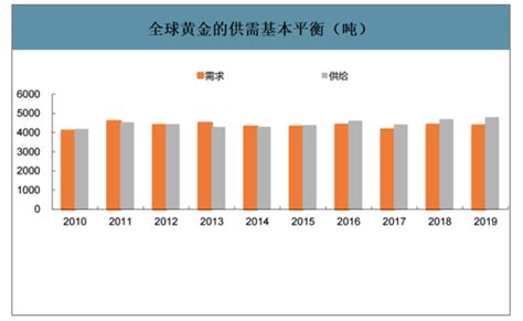 2019年全球黄金行业资源分布、供需端及价格走势分析：全球黄金龙头公司在矿产金的占比相对较低 图 智研咨询