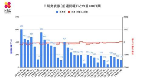 【長崎】120人が新型コロナ陽性 死者の発表なし 長崎のニュース 天気 Nbc長崎放送