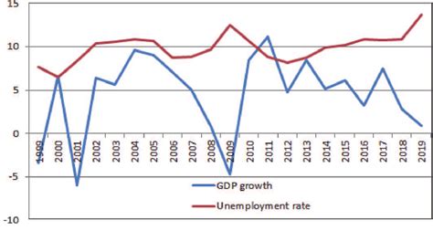 Relationship Between Growth And Unemployment Rate Source