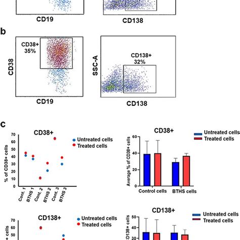 CD80 And PD1 Surface Markers Expression In Epstein Barr Virus