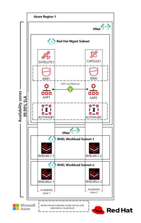 Consideraciones de topología y conectividad de red para Red Hat