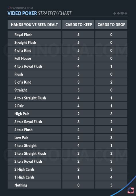 Video Poker Strategy Chart | Learn How to Read & Use Strategy Cards