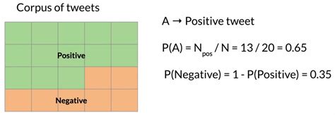 Amans Ai Journal • Coursera Nlp • Sentiment Analysis Using Naive Bayes