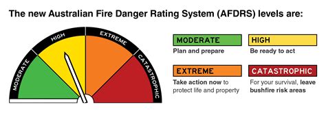 Fire Danger Rating - Shire of Manjimup